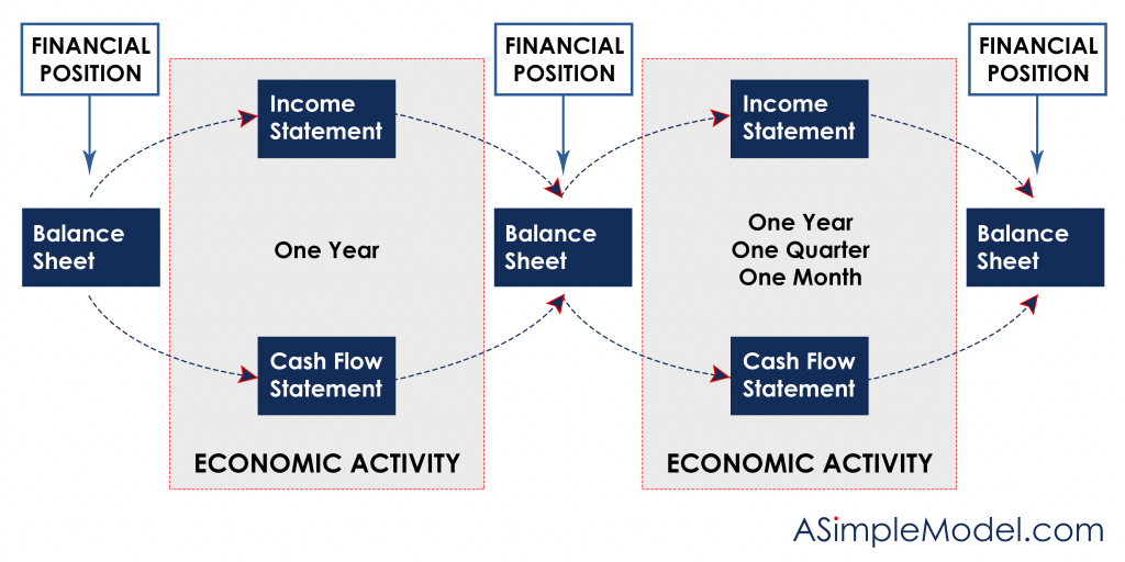 how the three financial statements are linked