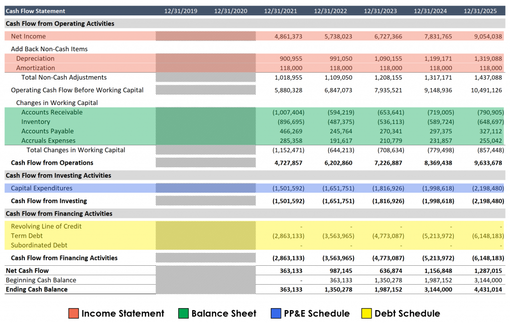 Cash Flow Statement