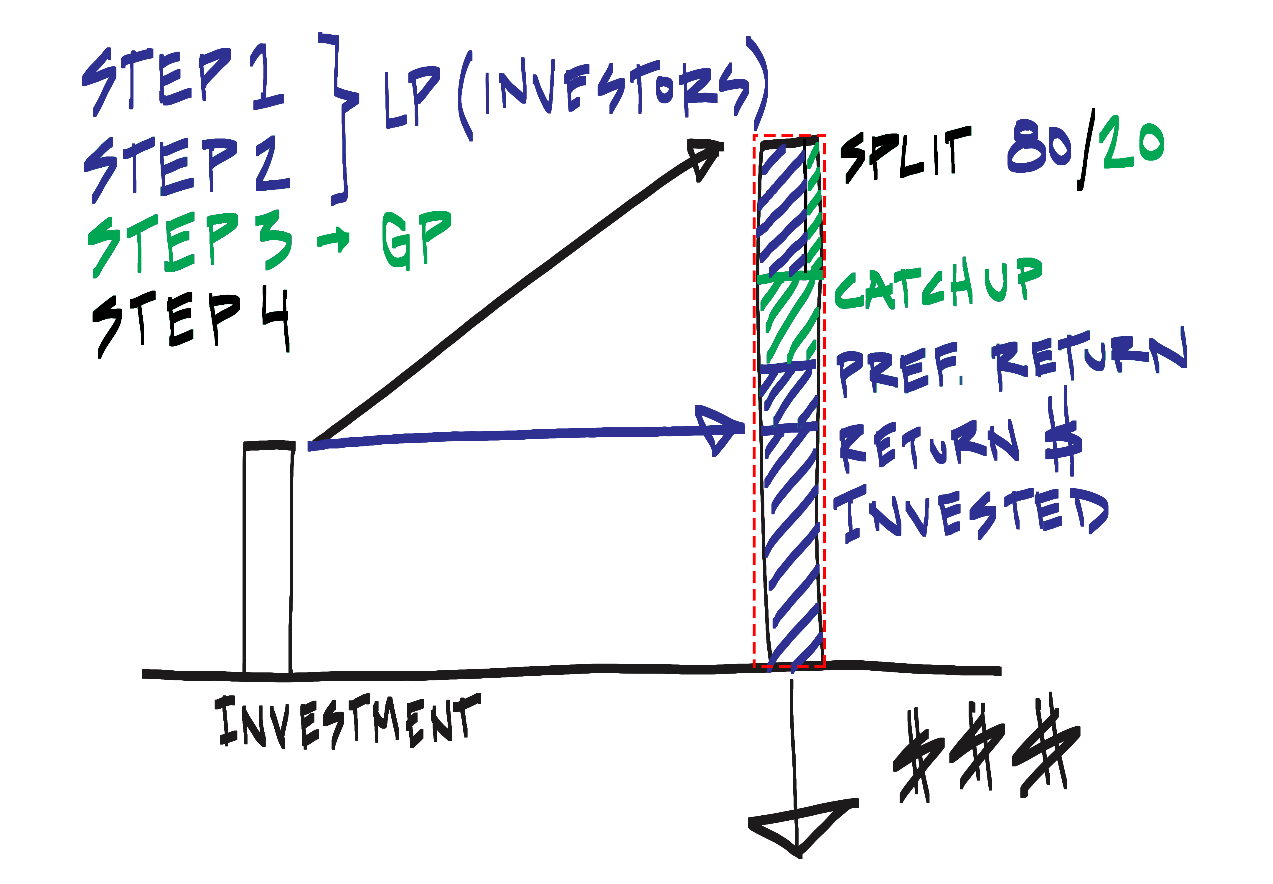 Learn To Build A Private Equity Waterfall With 5 Videos A Simple Model
