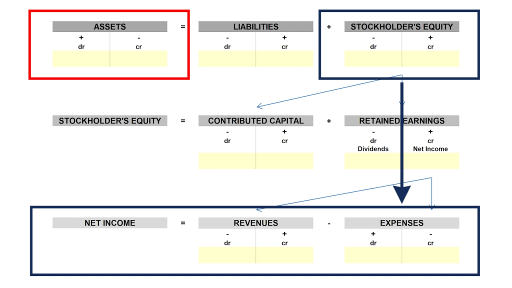 The Accounting Equation