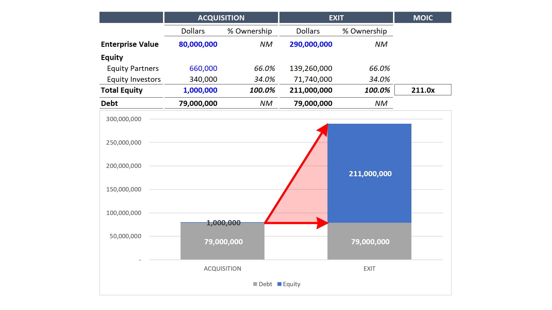 Private Equity Transaction with High Return