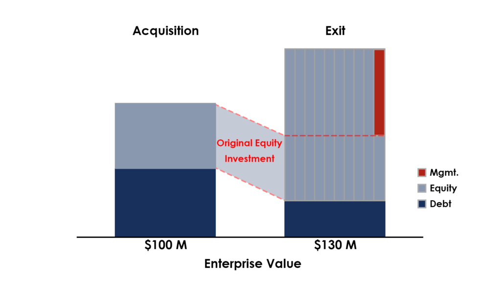 Management Incentive Equity