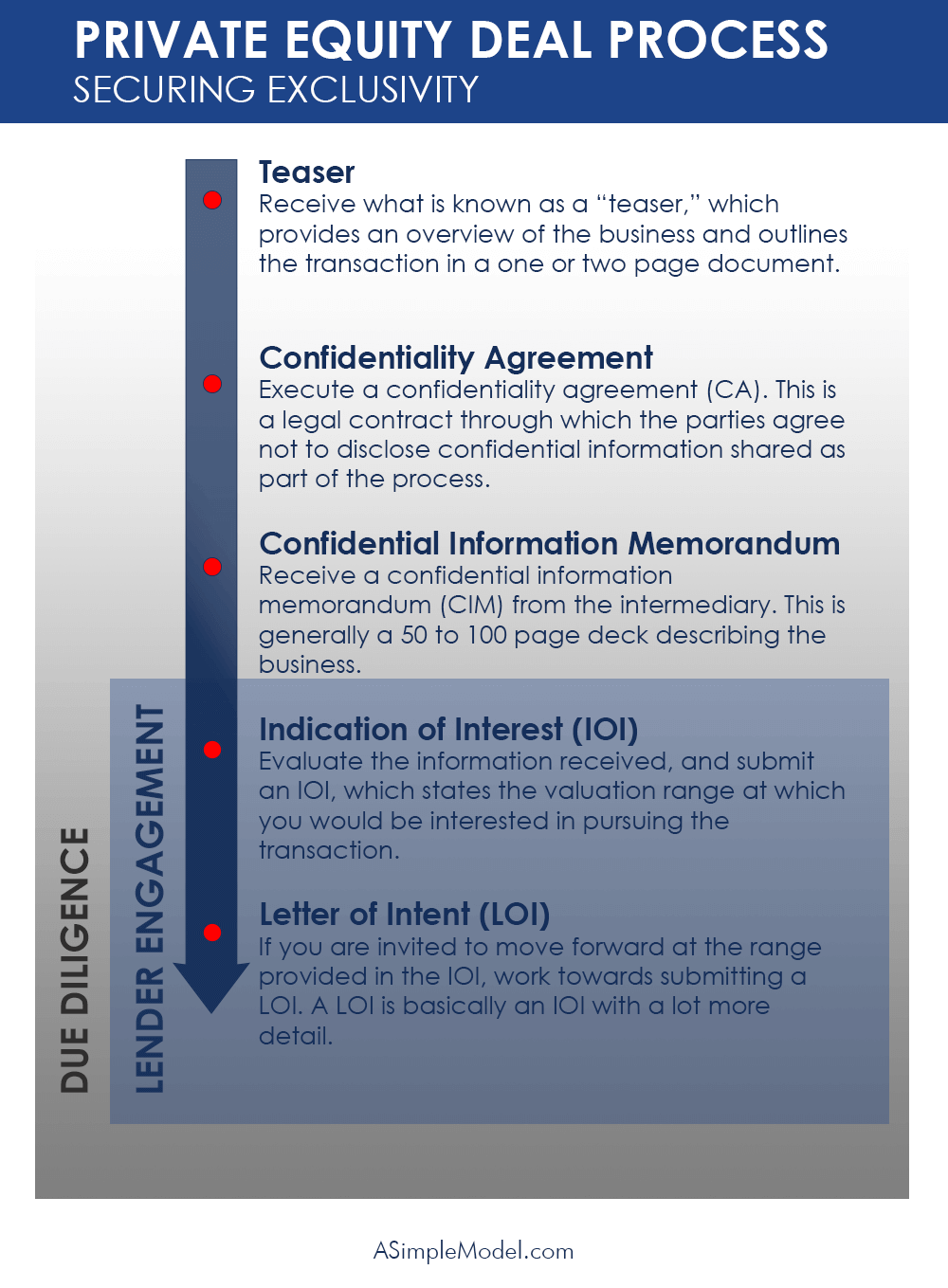 https://www.asimplemodel.com/wp-content/uploads/2021/10/MnA_Auction_Process_Timeline_Arrow.png