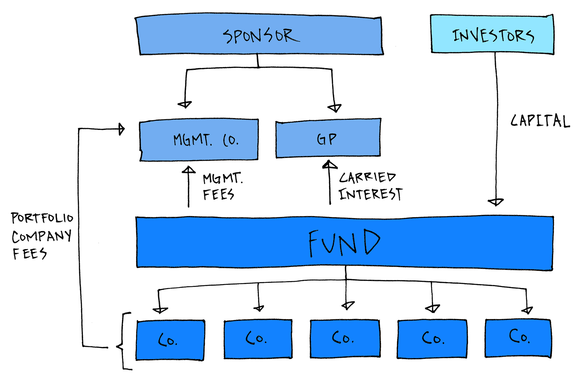 Private Equity Fund Structure A Simple Model