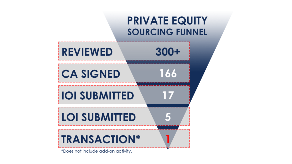 Private Equity Deal Funnel