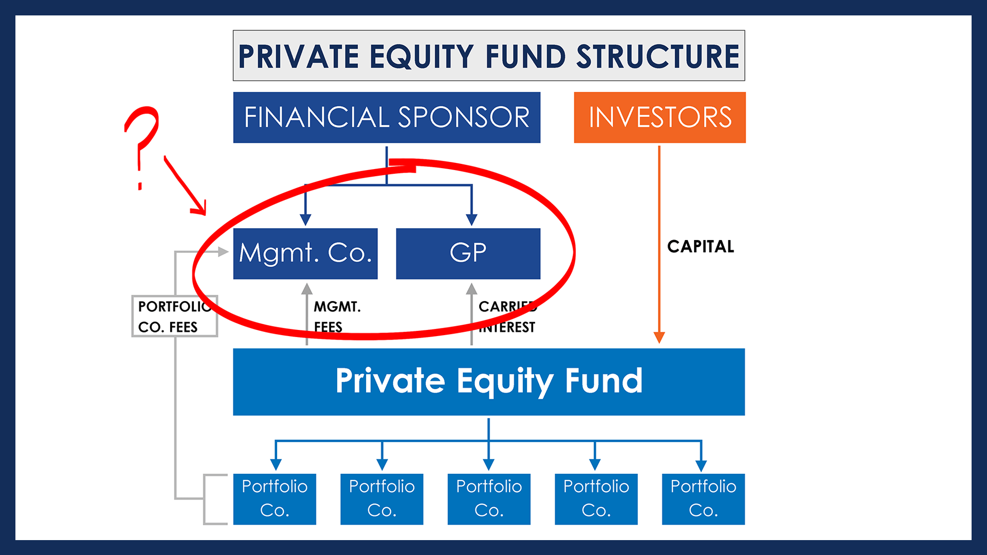 Private Equity Fund Structure GP And Management Company A Simple Model