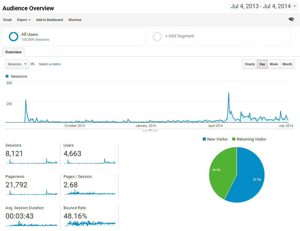 Low Website Traffic