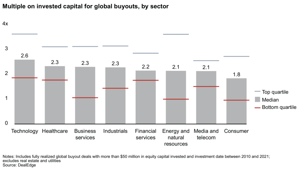 Global Private Equity Report 2022 | Bain & Company