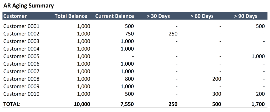 Accounts Receivable Aging Schedule