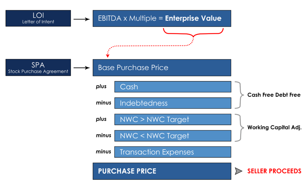 Working Capital Adjustment to Purchase Price