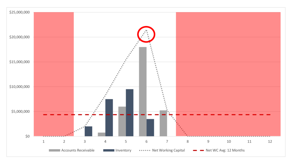 Working Capital Peg for a Seasonal Business