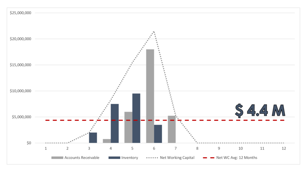 Net Working Capital 12 Month Average