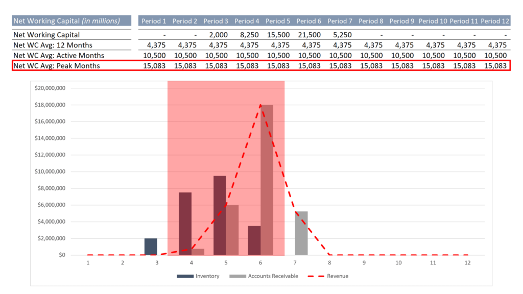 Net Working Capital with Seasonality Example