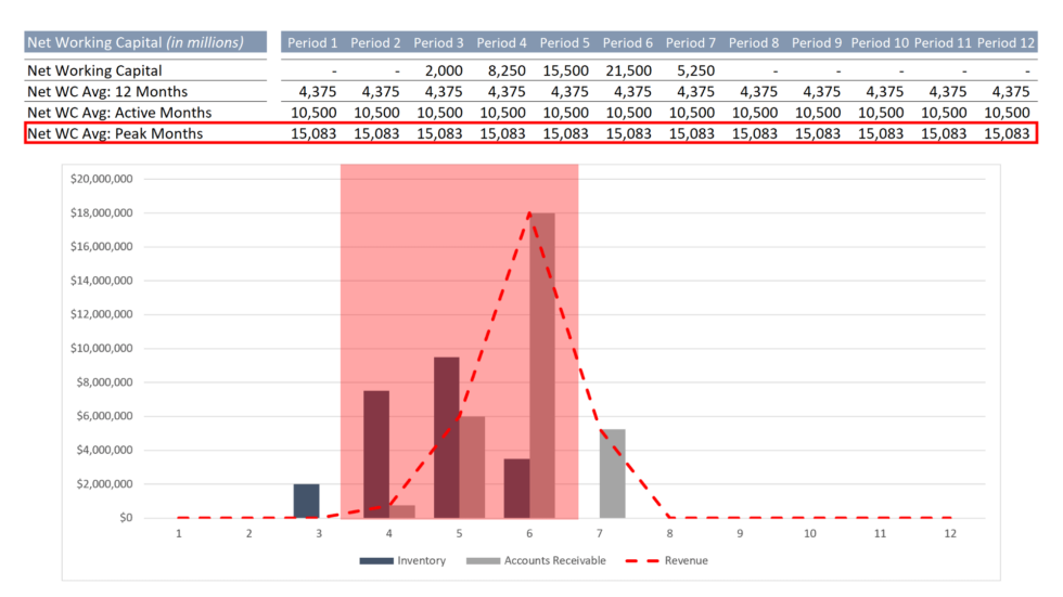 Working Capital Peg for a Seasonal Business A Simple Model