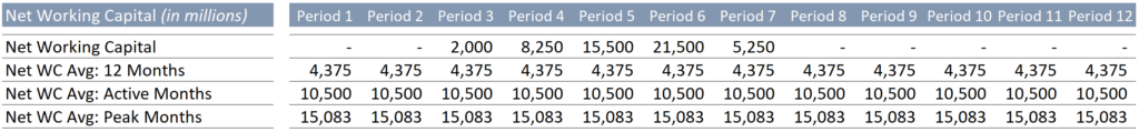 Net Working Capital Three Calculations