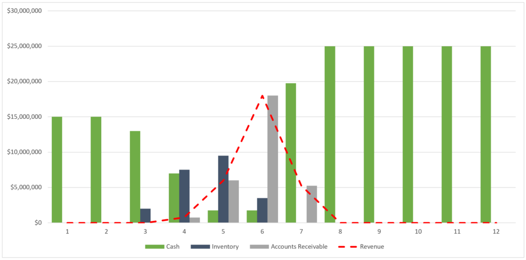 Cash Impact from Seasonality