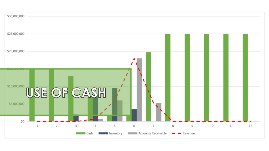 Use of Cash in a Seasonal Business