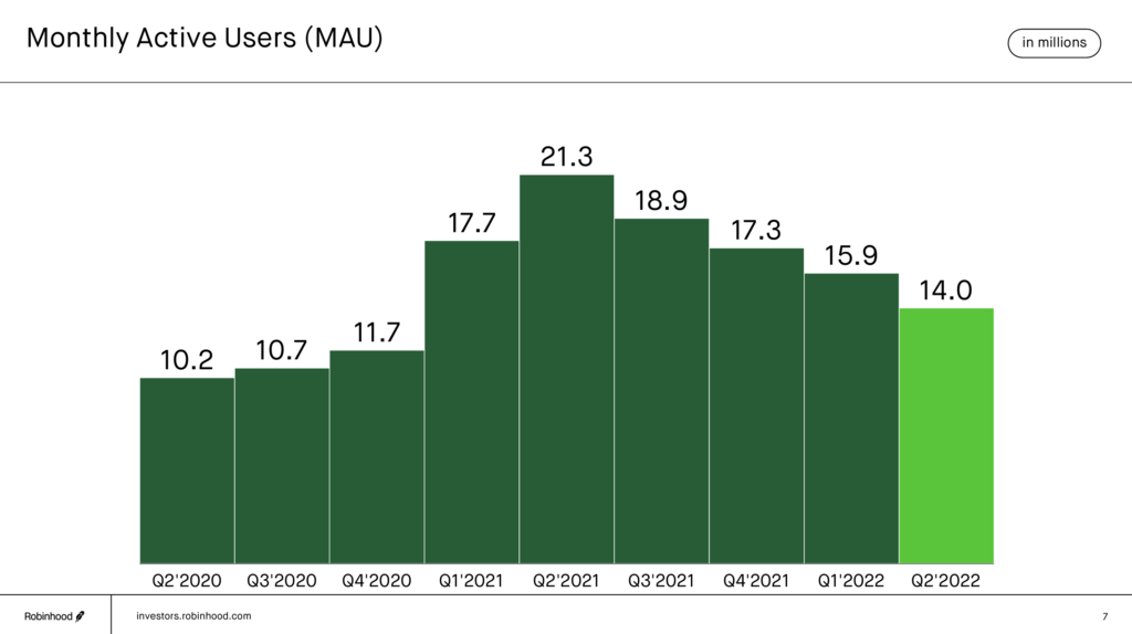 Robinhood User Growth