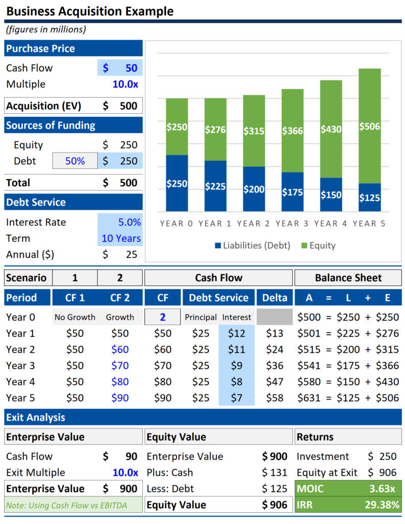 Primary Value Drivers in an LBO Model