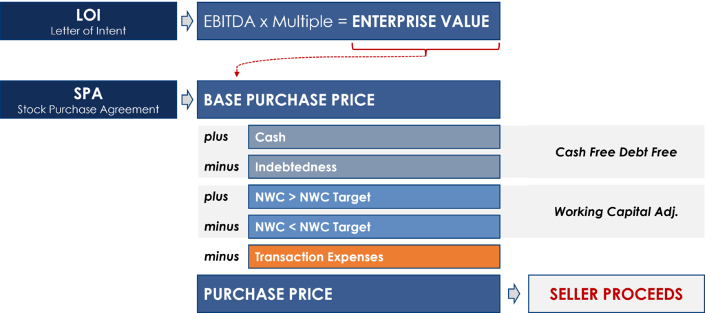 The Working Capital Adjustment A Simple Model The Working Capital Adjustment A Simple Model