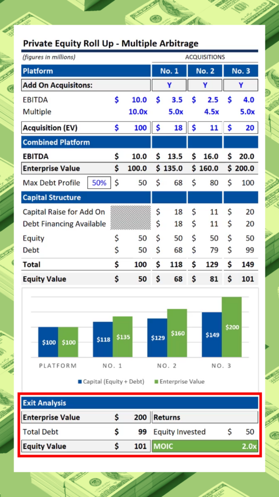 Private Equity Roll Up