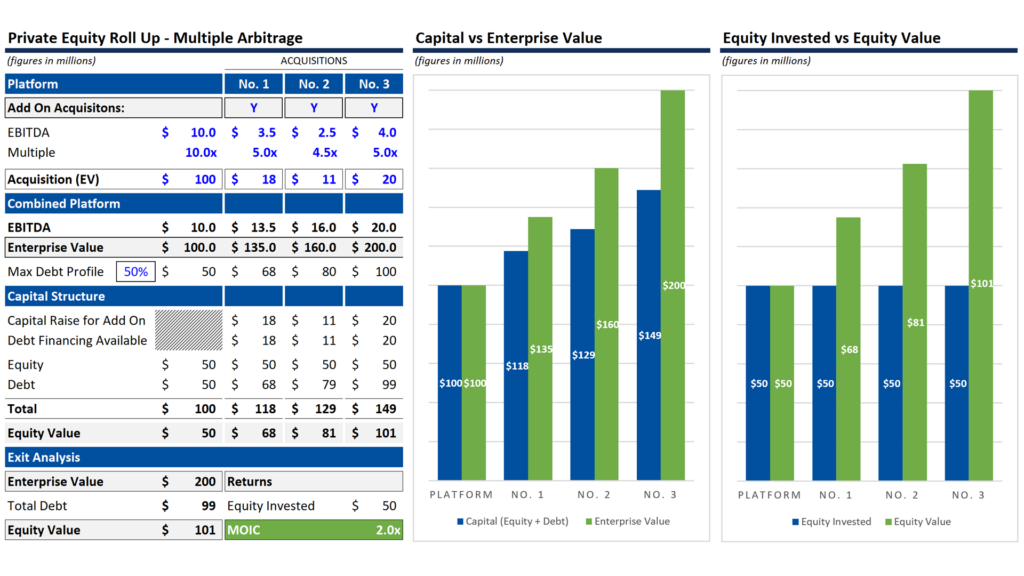 Private Equity Roll Up