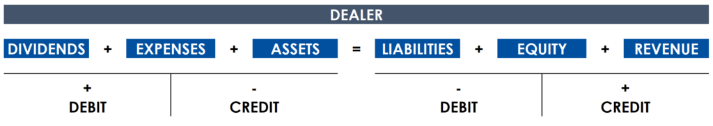 DEALER Accounting Equation