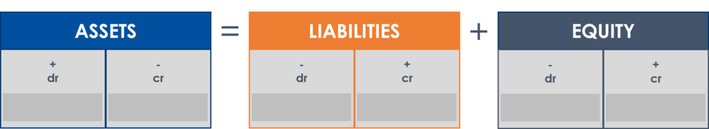 Accounting Equation Debits and Credits