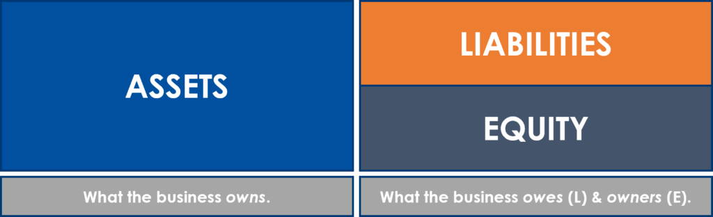 The Accounting Equation