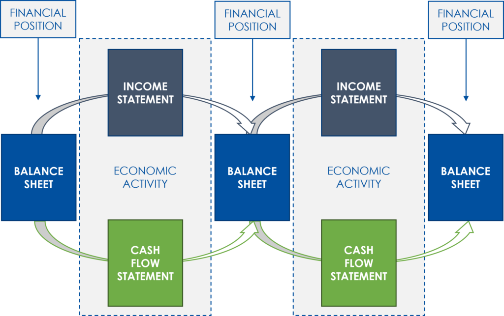 Three Financial Statements Linked