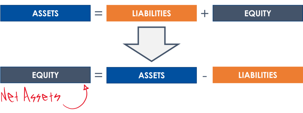 Net Assets defined with the accounting equation.