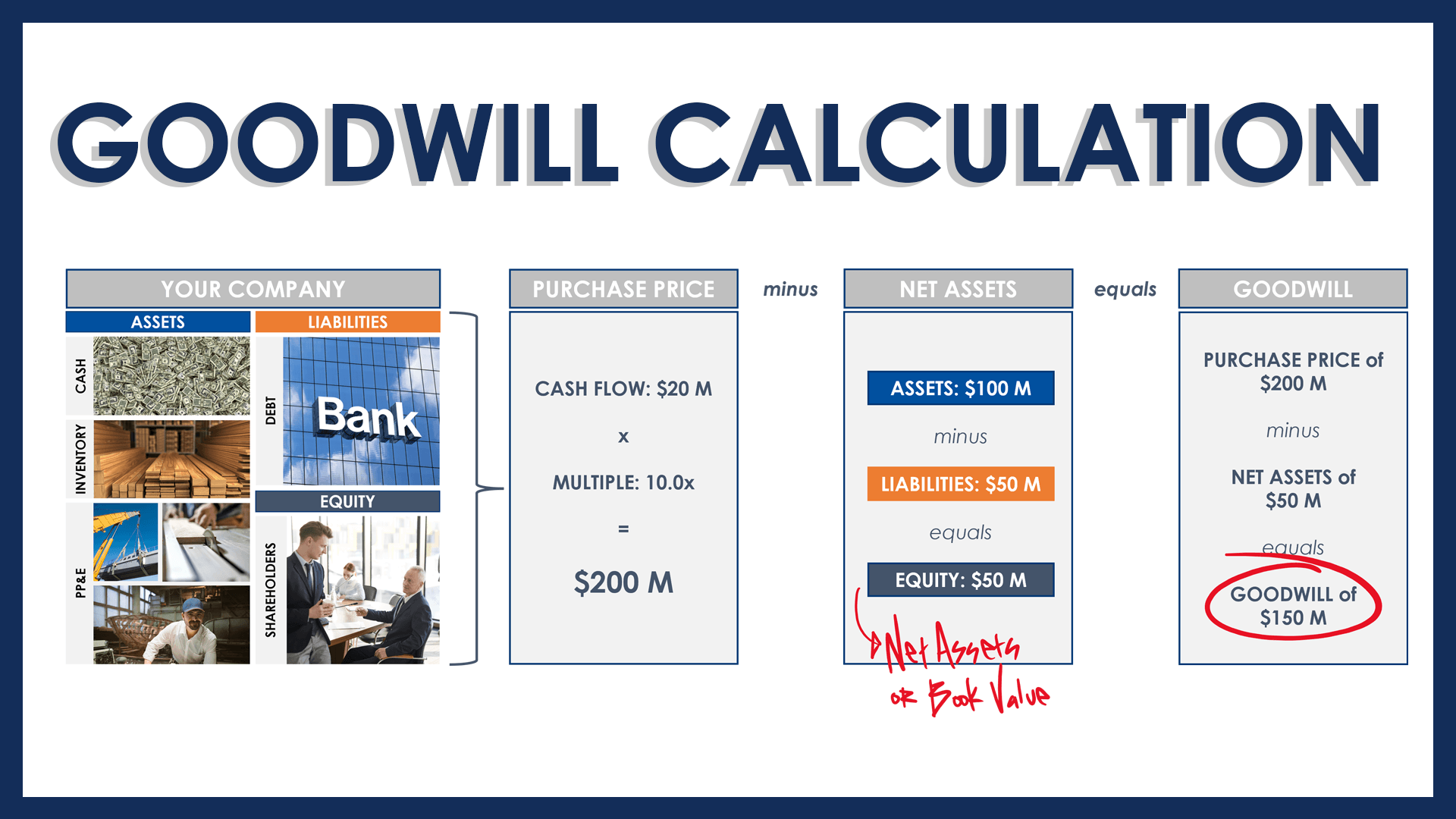 Goodwill calculation