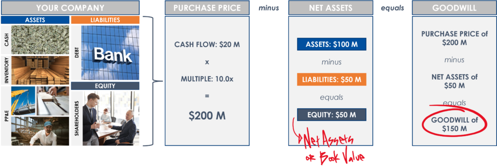 Goodwill Calculation Example