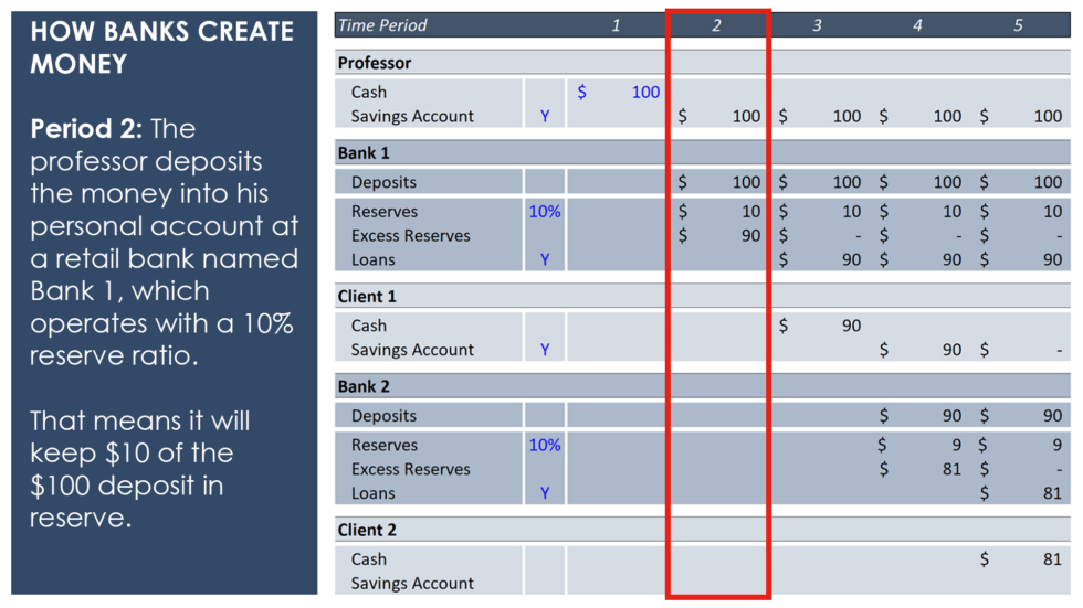 How Do Banks Create Money? A Simple Model