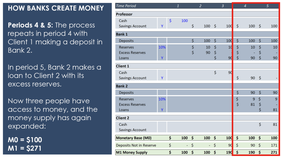 How Do Banks Create Money? A Simple Model