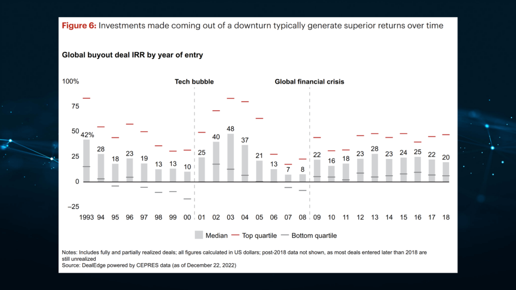 Private Equity Performance in a Downturn