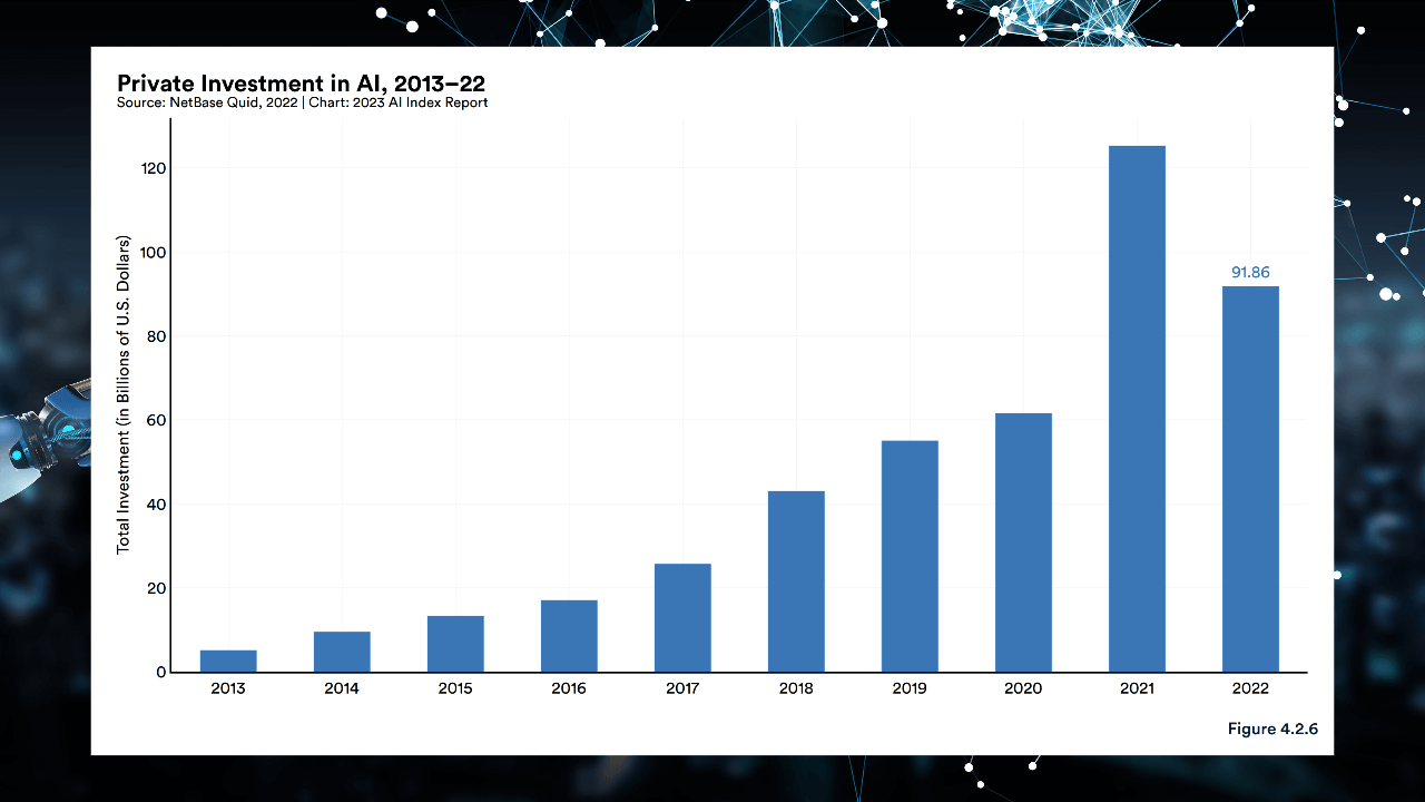Private investment in artificial intelligence.