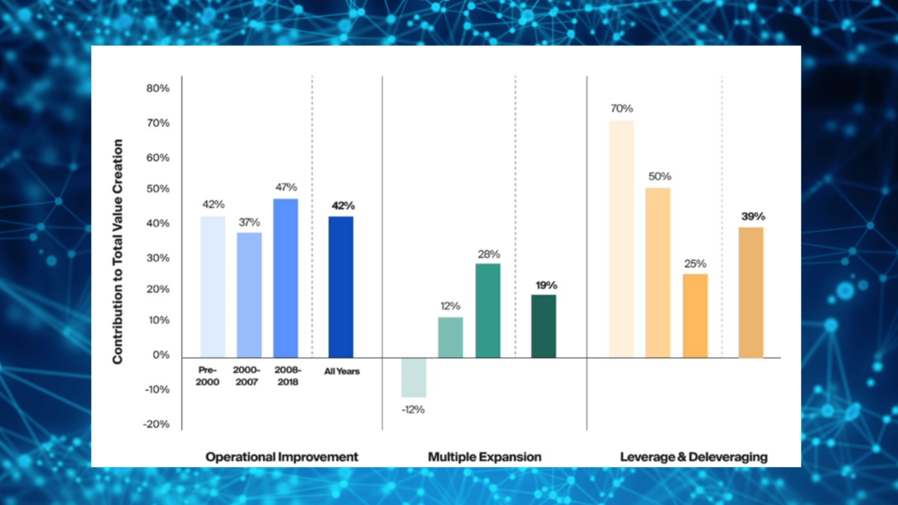 How Private Equity Firms Generate Returns A Simple Model