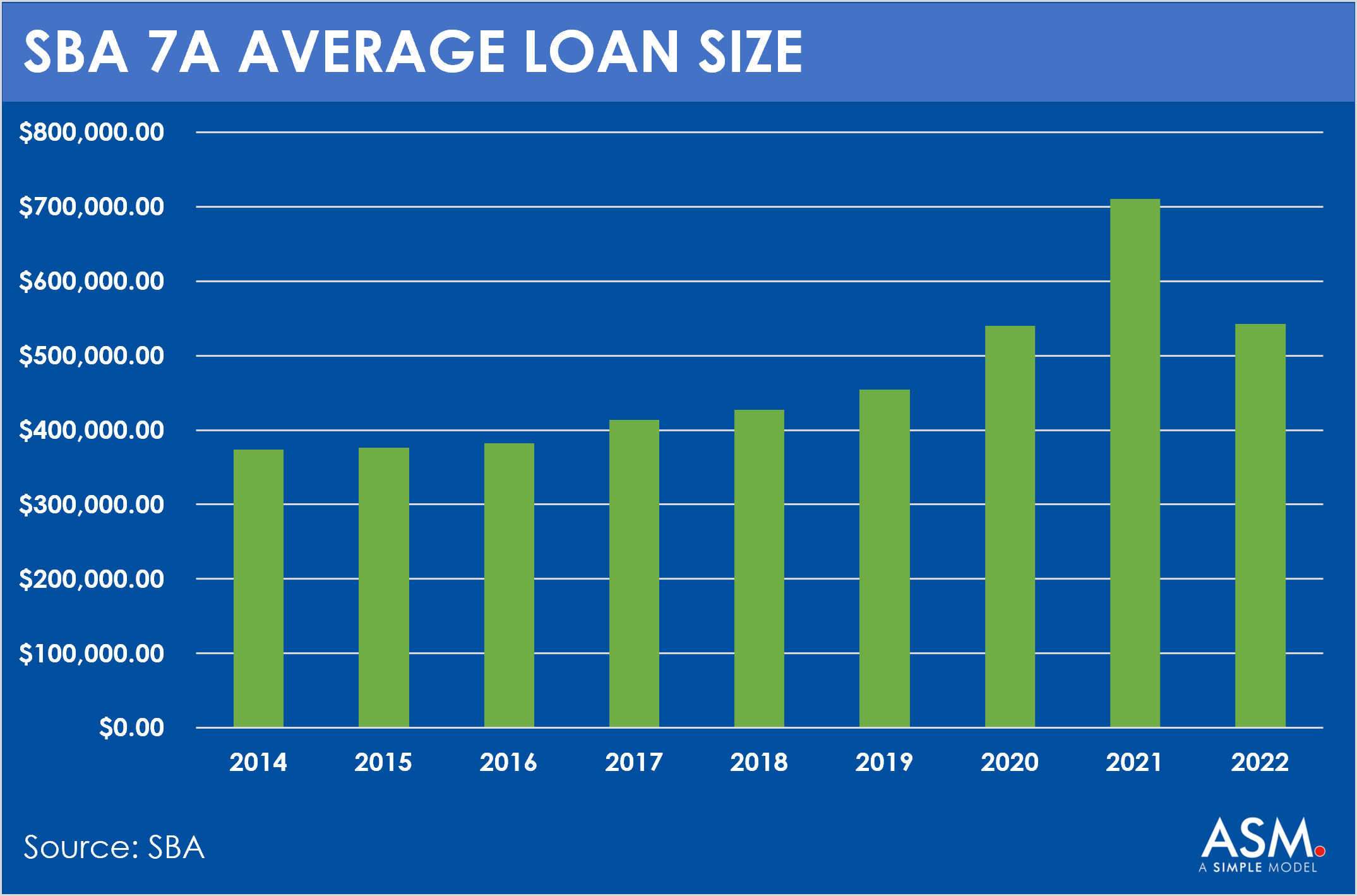 SBA 7A Average Loan Size