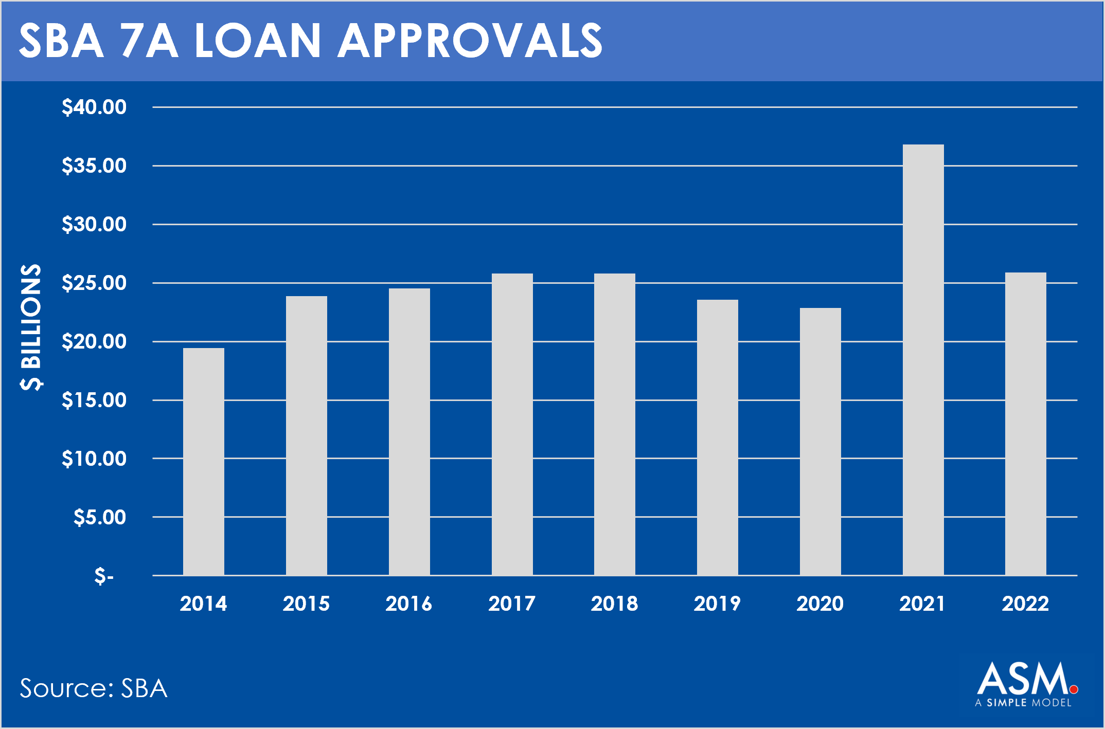 SBA 7A Loan Approvals