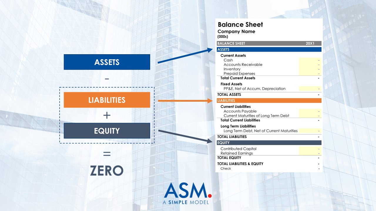 The balance sheet is a formal presentation of the accounting equation