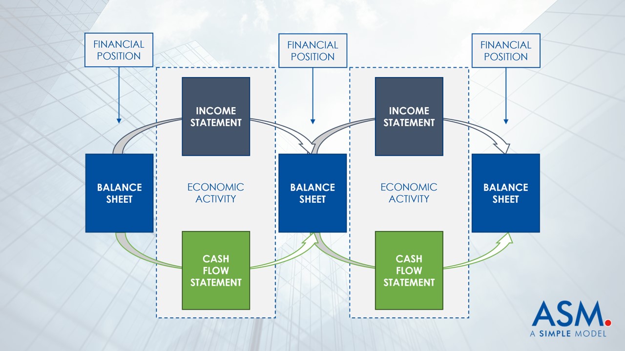 How the three financial statements work together.