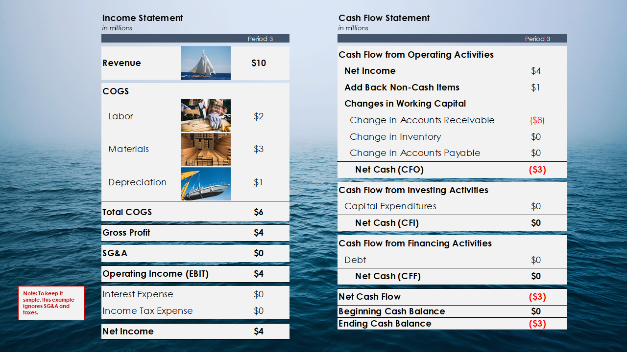 Working capital example - negative cash balance