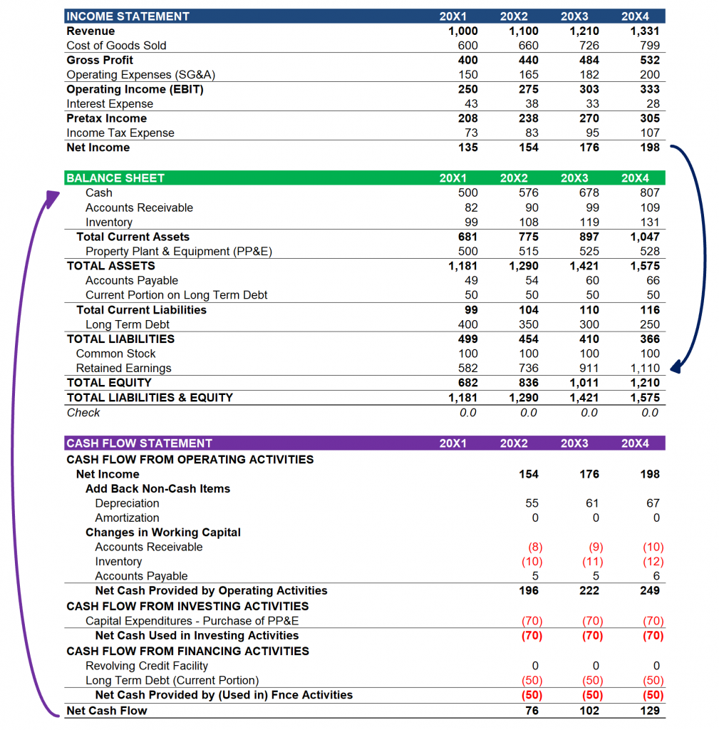 How the Financial Statements are Linked