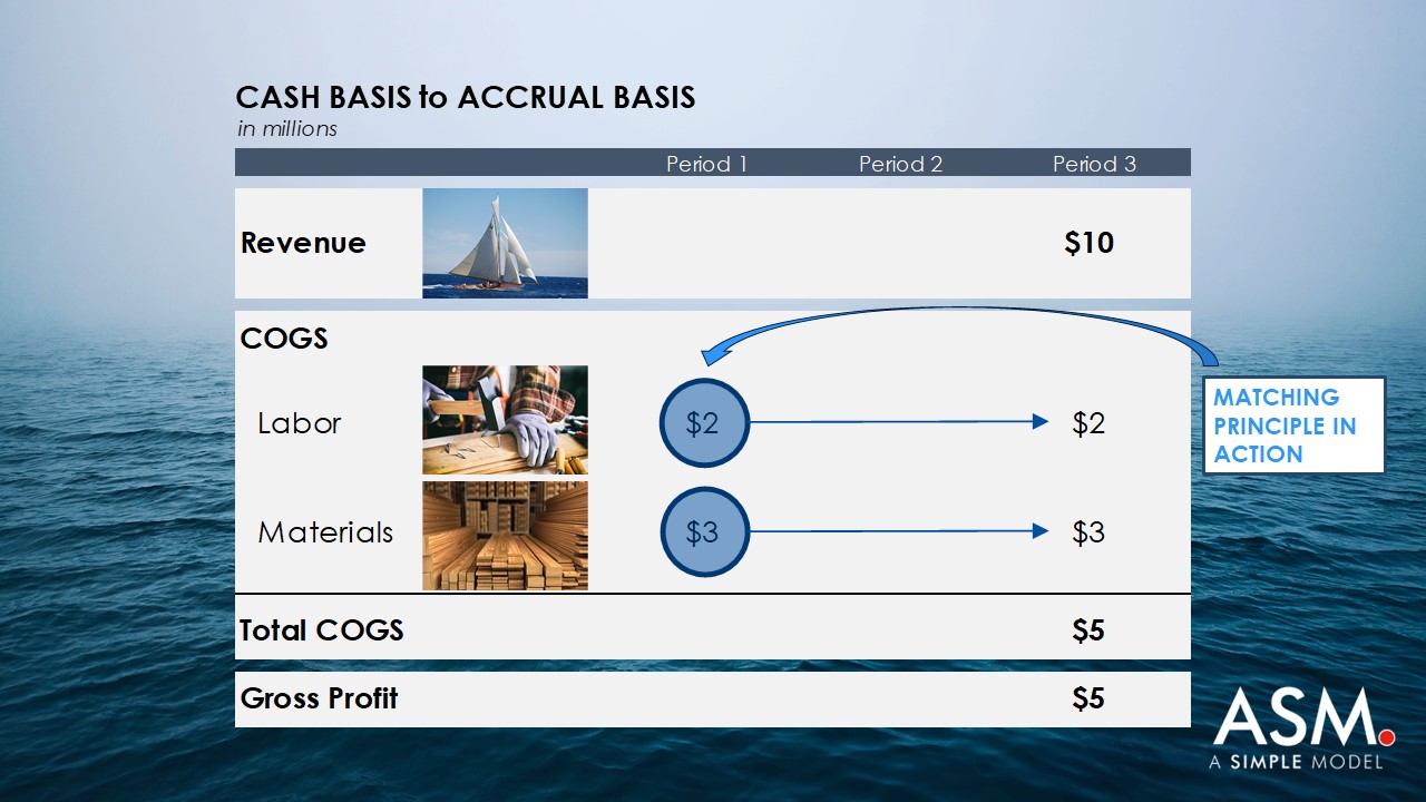 The Income Statement and the Matching Principle