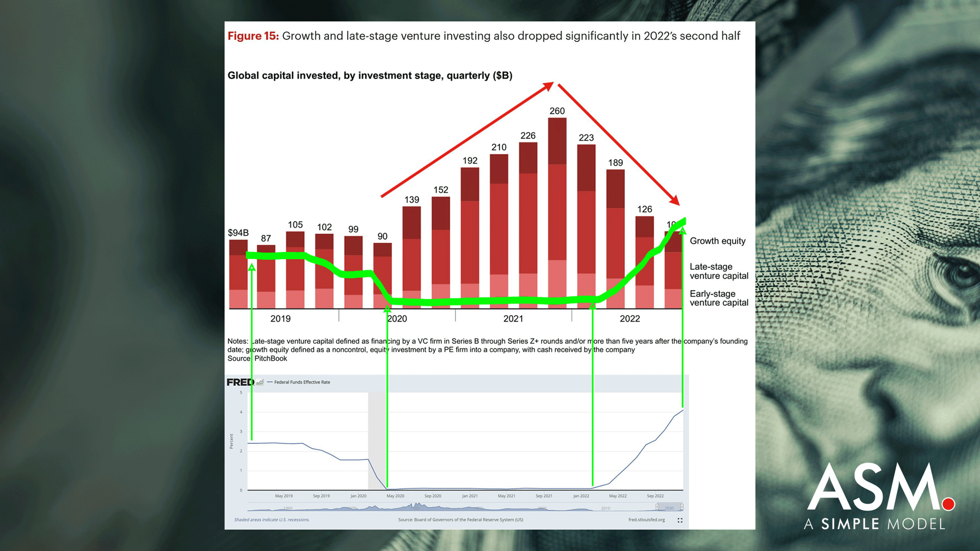 Private Equity Growth and Late Stage Venture Investing Trends and Interest Rates