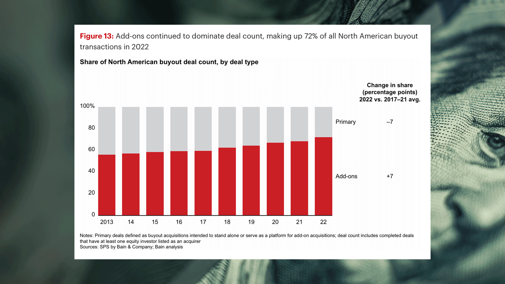 Private Equity Add-On Acquisitions 