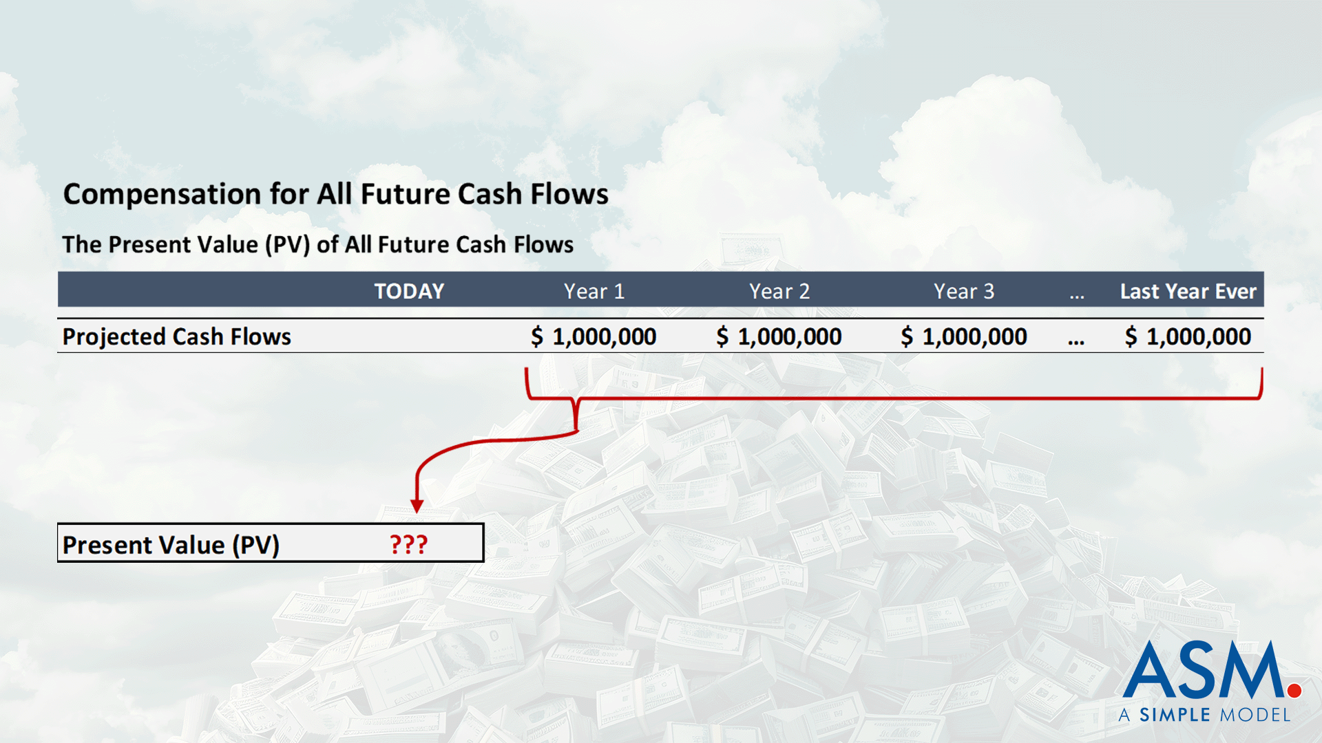 Present Value of Future Cash Flow