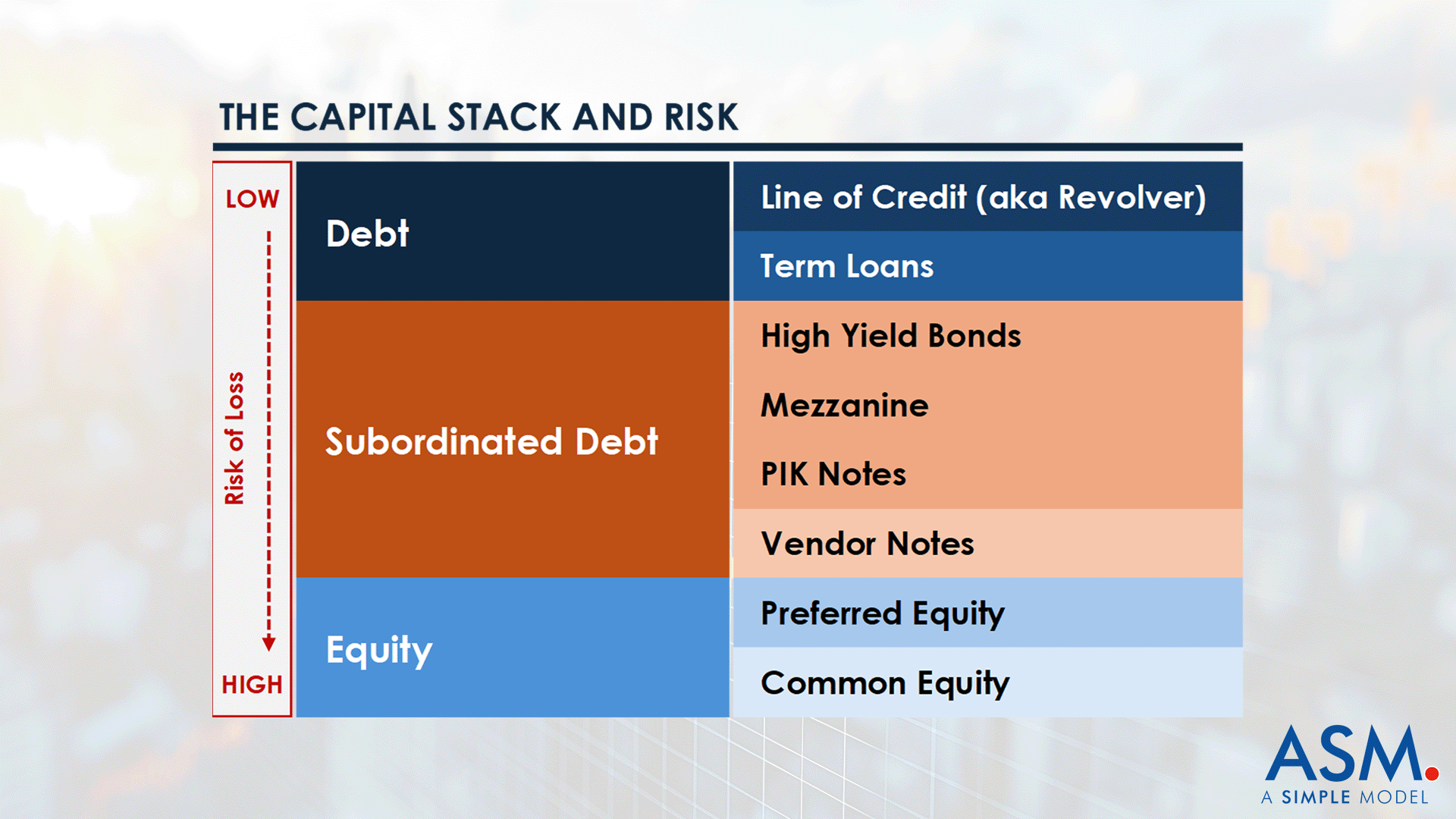 The Capital Stack and Risk
