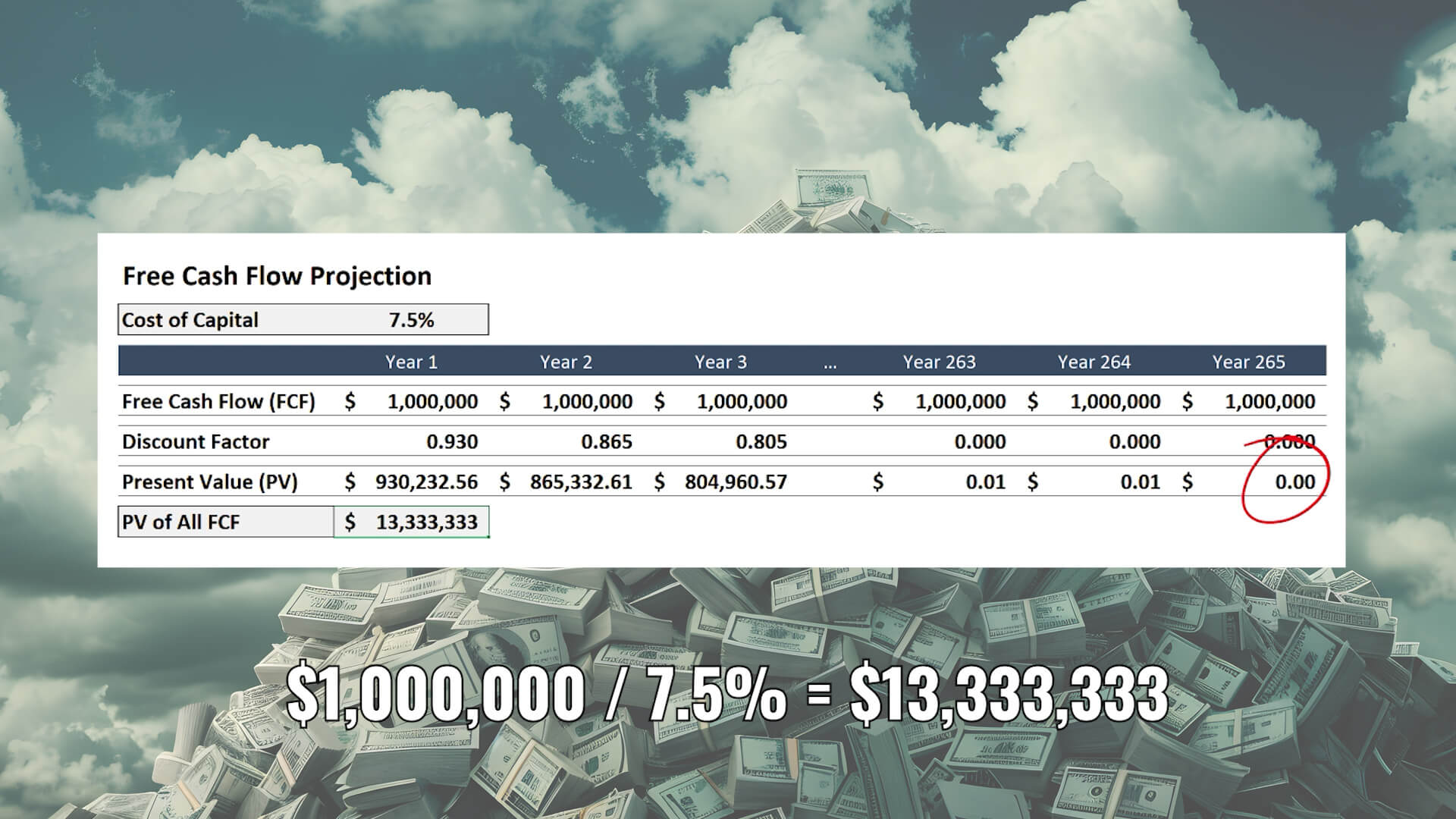 simple discounted cash flow model
